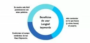 Longtail keywords: Pieza clave de una estrategia de contenido exitosa 4 lngtail 3